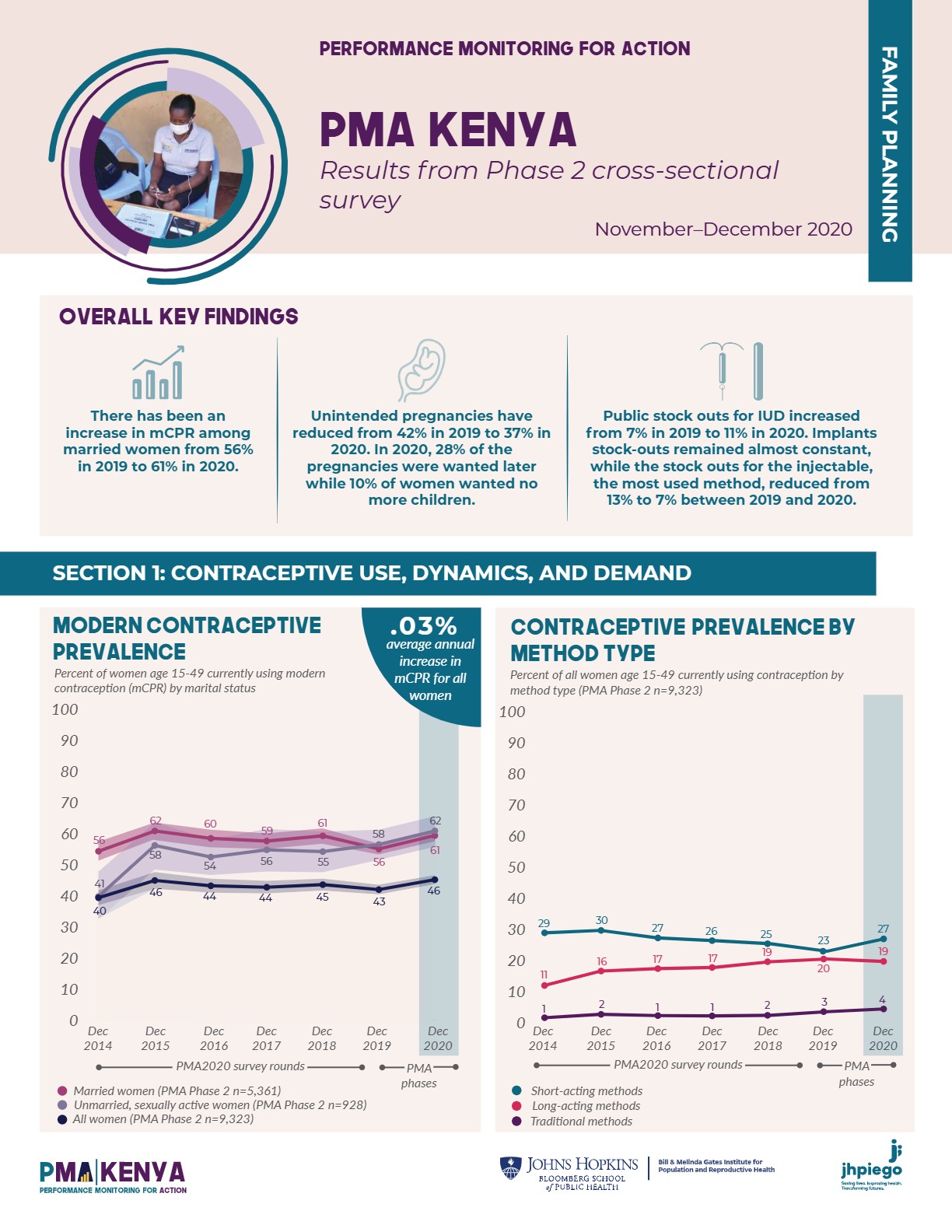 Citizen-Generated-Data-Perfomance-Monitoring-for-Action-Kenya-National-Phase-2-Results-Brief